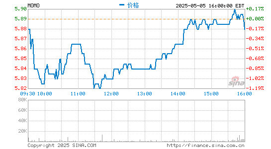在线配资炒股选 陌陌第三季度营收为37.67亿元 同比下降15.4%